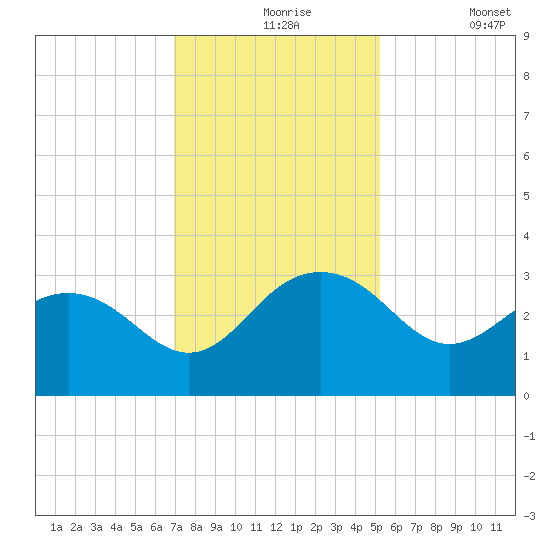 Blessing Plantation tide chart for Tuesday, November 25, 2025