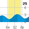 Blessing Plantation tide chart for Tuesday, November 25, 2025