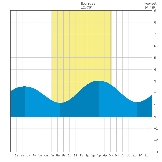 Blessing Plantation tide chart for Wednesday, November 26, 2025