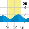 Blessing Plantation tide chart for Wednesday, November 26, 2025