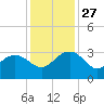 Blessing Plantation tide chart for Thursday, November 27, 2025