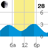 Blessing Plantation tide chart for Friday, November 28, 2025