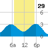 Blessing Plantation tide chart for Saturday, November 29, 2025