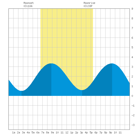 Blessing Plantation tide chart for Sunday, November 2, 2025