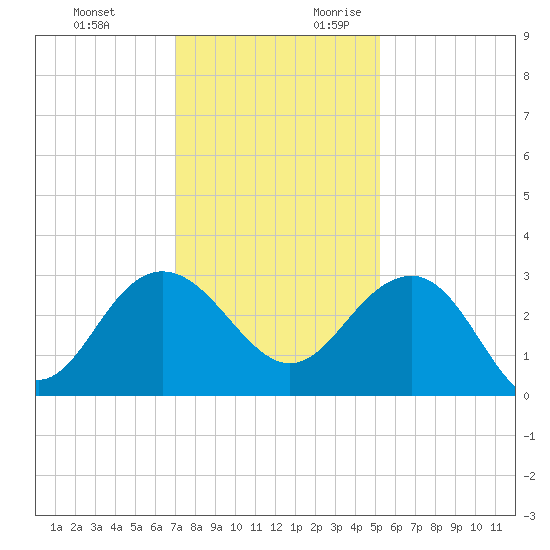 Blessing Plantation tide chart for Sunday, November 30, 2025