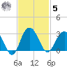 Blessing Plantation tide chart for Wednesday, November 5, 2025