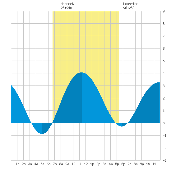 Blessing Plantation tide chart for Thursday, November 6, 2025