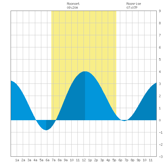 Blessing Plantation tide chart for Friday, November 7, 2025