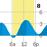 Blessing Plantation tide chart for Saturday, November 8, 2025