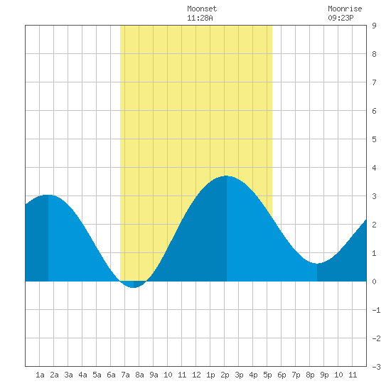 Blessing Plantation tide chart for Sunday, November 9, 2025