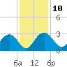 Blessing Plantation tide chart for Wednesday, December 10, 2025