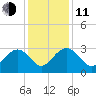 Blessing Plantation tide chart for Thursday, December 11, 2025