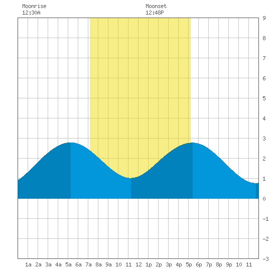 Blessing Plantation tide chart for Friday, December 12, 2025
