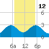 Blessing Plantation tide chart for Friday, December 12, 2025