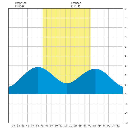 Blessing Plantation tide chart for Saturday, December 13, 2025