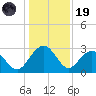 Blessing Plantation tide chart for Friday, December 19, 2025