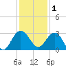 Blessing Plantation tide chart for Monday, December 1, 2025