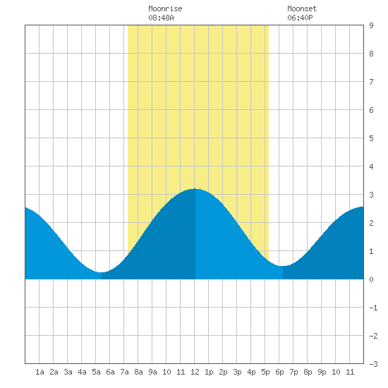 Blessing Plantation tide chart for Sunday, December 21, 2025