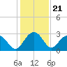 Blessing Plantation tide chart for Sunday, December 21, 2025