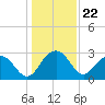 Blessing Plantation tide chart for Monday, December 22, 2025