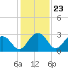 Blessing Plantation tide chart for Tuesday, December 23, 2025