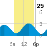 Blessing Plantation tide chart for Thursday, December 25, 2025