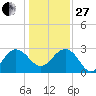 Blessing Plantation tide chart for Saturday, December 27, 2025