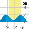 Blessing Plantation tide chart for Sunday, December 28, 2025