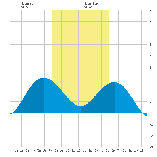 Blessing Plantation tide chart for Monday, December 29, 2025