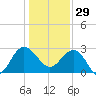 Blessing Plantation tide chart for Monday, December 29, 2025