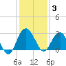 Blessing Plantation tide chart for Wednesday, December 3, 2025