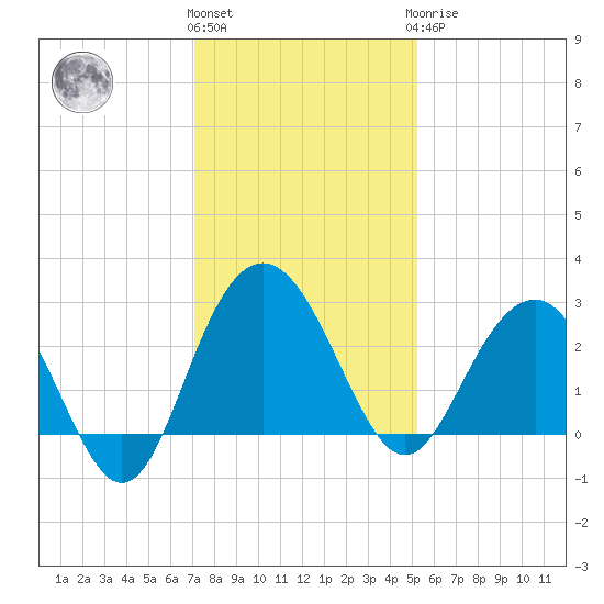 Blessing Plantation tide chart for Thursday, December 4, 2025