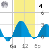 Blessing Plantation tide chart for Thursday, December 4, 2025