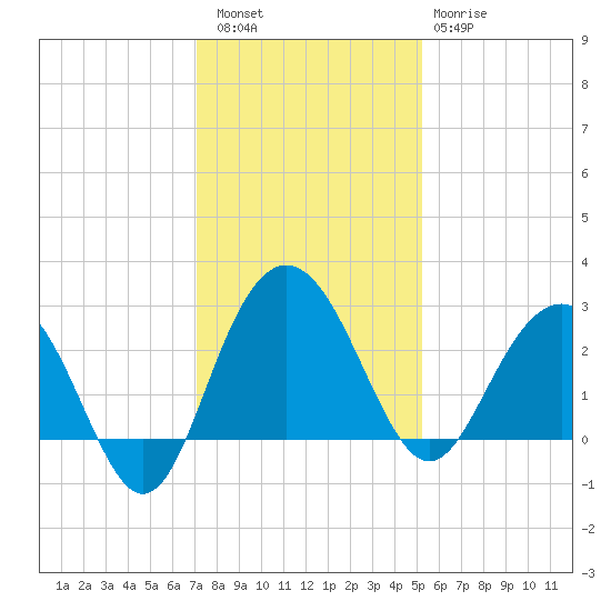 Blessing Plantation tide chart for Friday, December 5, 2025