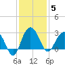 Blessing Plantation tide chart for Friday, December 5, 2025