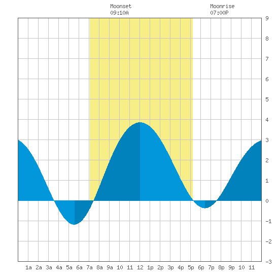 Blessing Plantation tide chart for Saturday, December 6, 2025