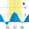 Blessing Plantation tide chart for Saturday, December 6, 2025