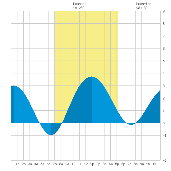 Blessing Plantation tide chart for Sunday, December 7, 2025
