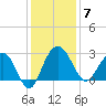Blessing Plantation tide chart for Sunday, December 7, 2025