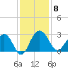Blessing Plantation tide chart for Monday, December 8, 2025