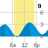 Blessing Plantation tide chart for Tuesday, December 9, 2025