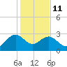 Blessing Plantation tide chart for Sunday, January 11, 2026