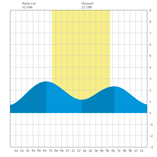 Blessing Plantation tide chart for Monday, January 12, 2026