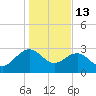 Blessing Plantation tide chart for Tuesday, January 13, 2026