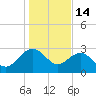 Blessing Plantation tide chart for Wednesday, January 14, 2026