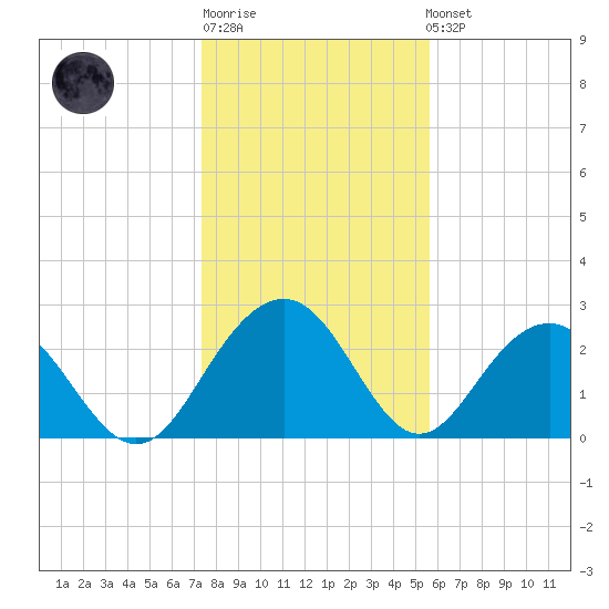 Blessing Plantation tide chart for Sunday, January 18, 2026