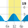 Blessing Plantation tide chart for Monday, January 19, 2026