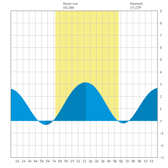 Blessing Plantation tide chart for Tuesday, January 20, 2026