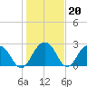 Blessing Plantation tide chart for Tuesday, January 20, 2026