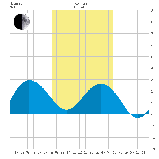 Blessing Plantation tide chart for Sunday, January 25, 2026